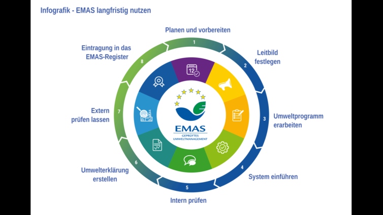 EMAS_Ablauf